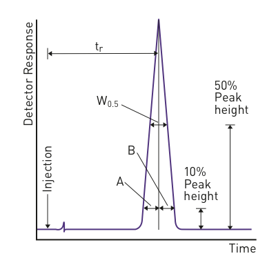 schematic peak for symmetry calculation