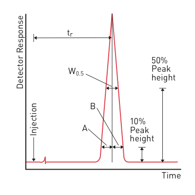 schematic peak for symmetry calculation
