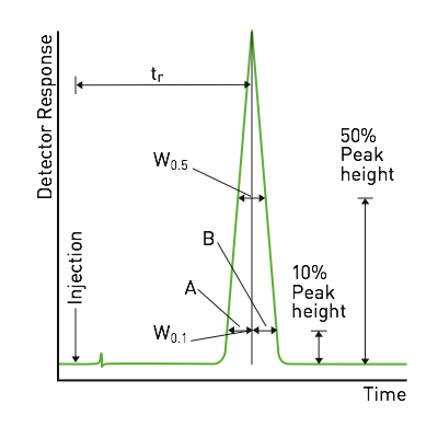 schematic peak for symmetry calculation