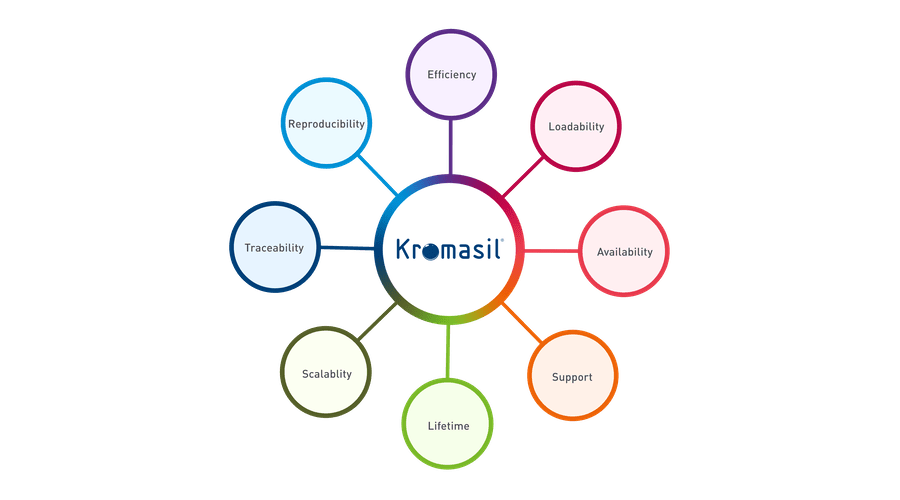 Kromasil values overview